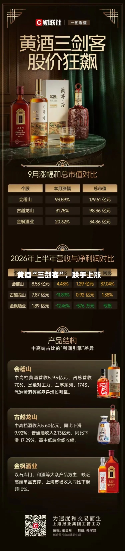 黄酒“三剑客”	，联手上涨-第3张图片