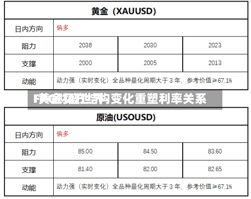 FPG财盛世界:黄金买方结构变化重塑利率关系-第1张图片