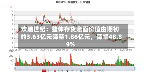 欢瑞世纪：整体存货账面价值由期初的3.63亿元降至1.86亿元，降幅48.89%-第2张图片