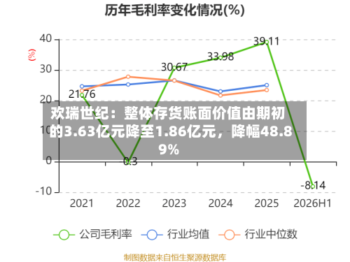 欢瑞世纪：整体存货账面价值由期初的3.63亿元降至1.86亿元	，降幅48.89%-第3张图片