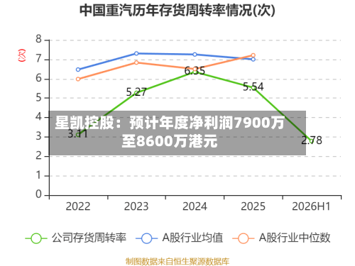 星凯控股：预计年度净利润7900万至8600万港元