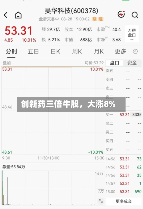 创新药三倍牛股，大涨8%-第3张图片