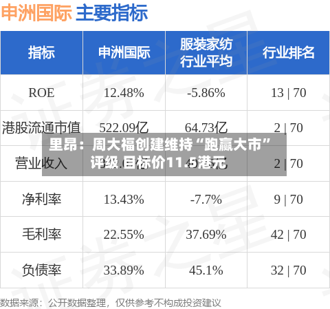 里昂：周大福创建维持“跑赢大市	”评级 目标价11.5港元-第1张图片