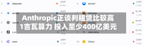 Anthropic正谈判租赁比较高1吉瓦算力 投入至少400亿美元-第2张图片