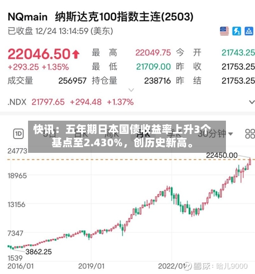 快讯：五年期日本国债收益率上升3个基点至2.430%，创历史新高。-第1张图片