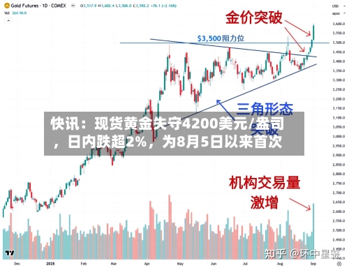 快讯：现货黄金失守4200美元/盎司，日内跌超2%，为8月5日以来首次-第1张图片