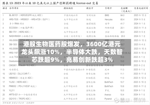 港股生物医药股爆发，3600亿港元龙头飙涨10%，半导体大跌，天数智芯跌超9%，兆易创新跌超3%