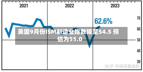 美国9月份ISM制造业指数降至54.5 预估为55.0-第2张图片