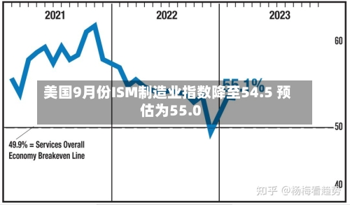 美国9月份ISM制造业指数降至54.5 预估为55.0