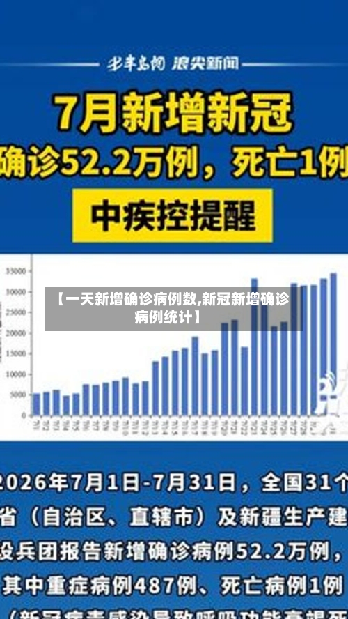 【一天新增确诊病例数,新冠新增确诊病例统计】-第2张图片