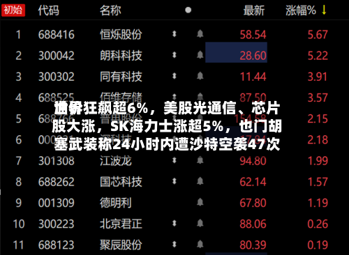 世界油价狂飙超6%，美股光通信、芯片股大涨，SK海力士涨超5%，也门胡塞武装称24小时内遭沙特空袭47次