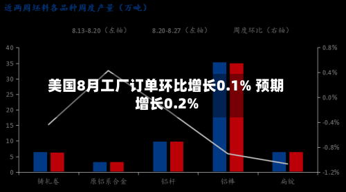 美国8月工厂订单环比增长0.1% 预期增长0.2%-第2张图片