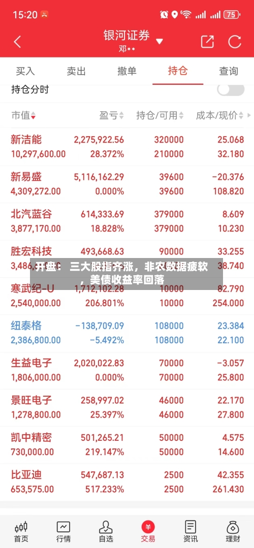 开盘: 三大股指齐涨,非农数据疲软,美债收益率回落
