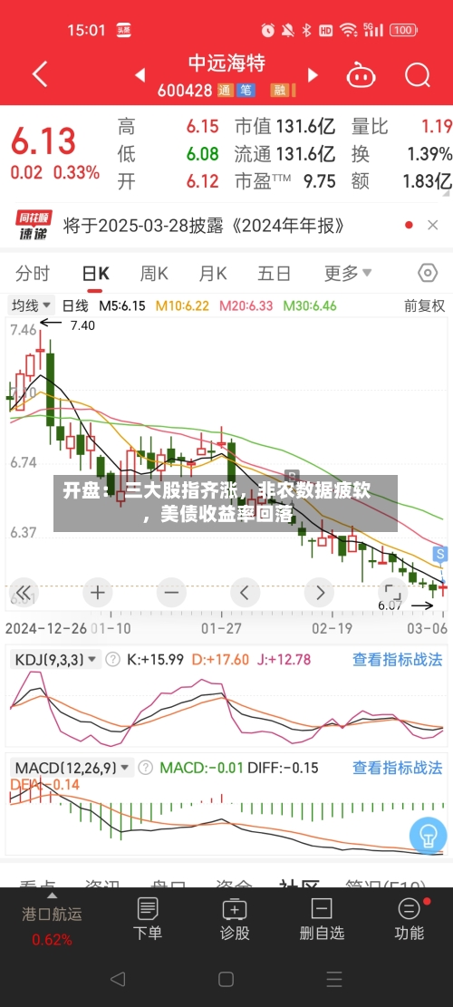 开盘： 三大股指齐涨	，非农数据疲软，美债收益率回落-第3张图片