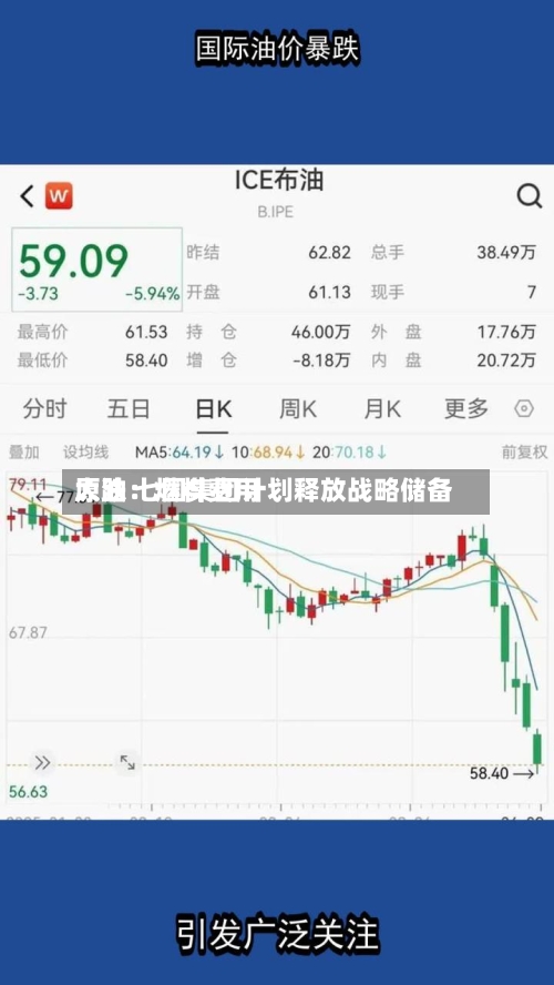 原油:燃料费用
大跌 七国集团计划释放战略储备