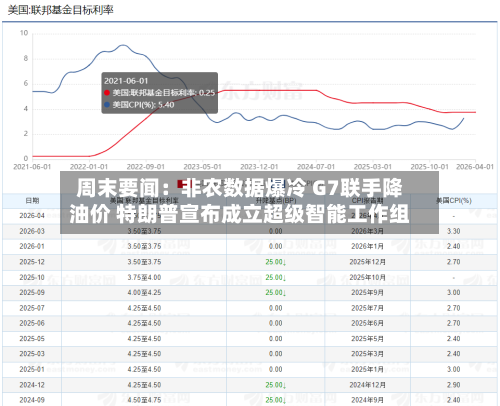 周末要闻:非农数据爆冷 G7联手降油价 特朗普宣布成立超级智能工作组-第2张图片