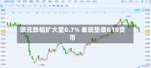 欧元跌幅扩大至0.7% 表现垫底G10货币-第2张图片