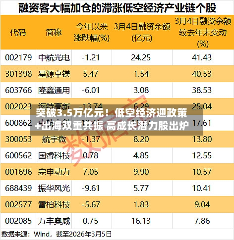 突破3.5万亿元!低空经济迎政策+出海双重共振 高成长潜力股出炉-第2张图片