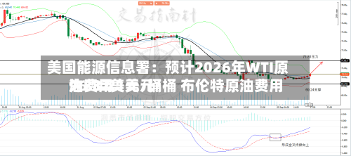 美国能源信息署:预计2026年WTI原油费用
为88.21美元/桶 布伦特原油费用
96.32美元/桶