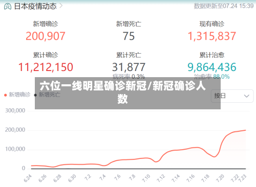 六位一线明星确诊新冠/新冠确诊人数