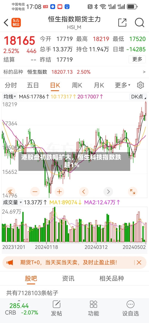 港股盘初跌幅扩大	，恒生科技指数跌超1%-第2张图片