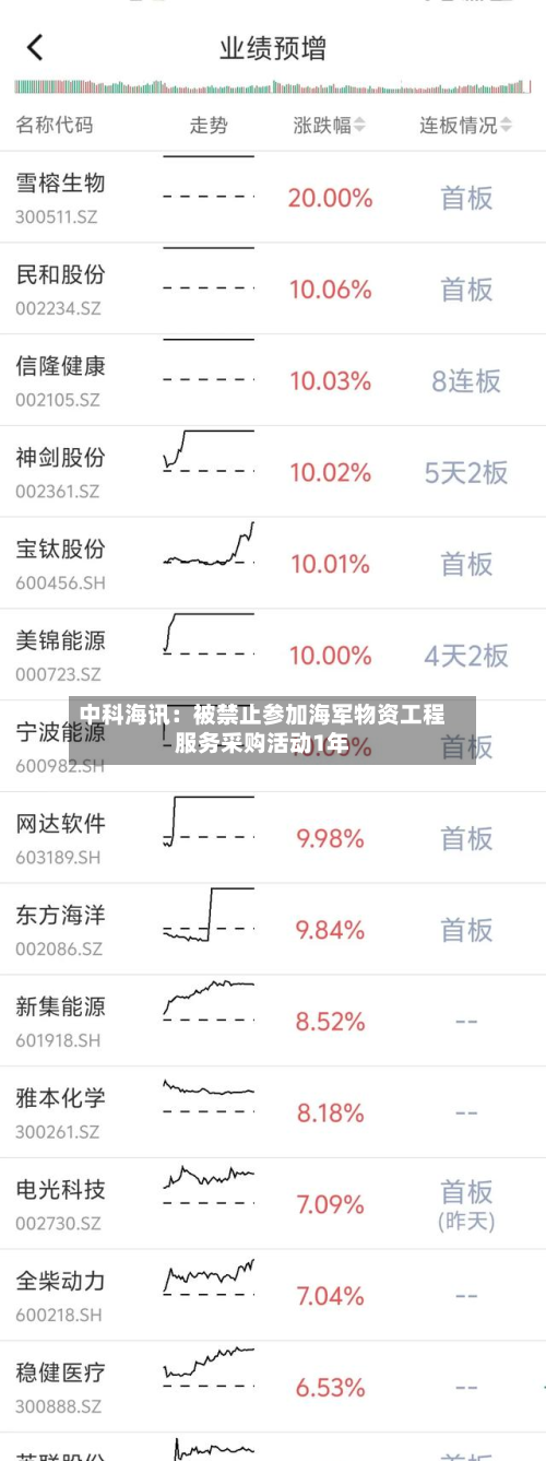 中科海讯:被禁止参加海军物资工程服务采购活动1年