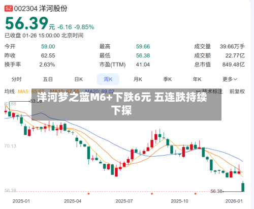 洋河梦之蓝M6+下跌6元 五连跌持续下探