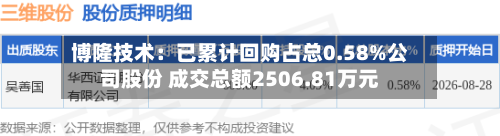 博隆技术:已累计回购占总0.58%公司股份 成交总额2506.81万元