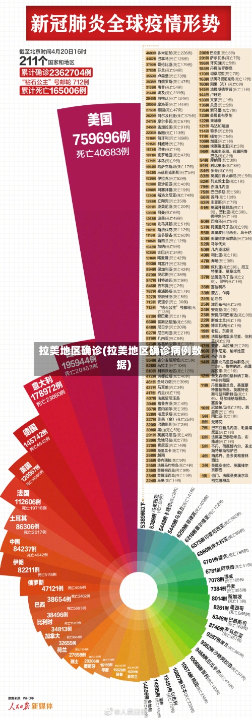 拉美地区确诊(拉美地区确诊病例数据)-第2张图片