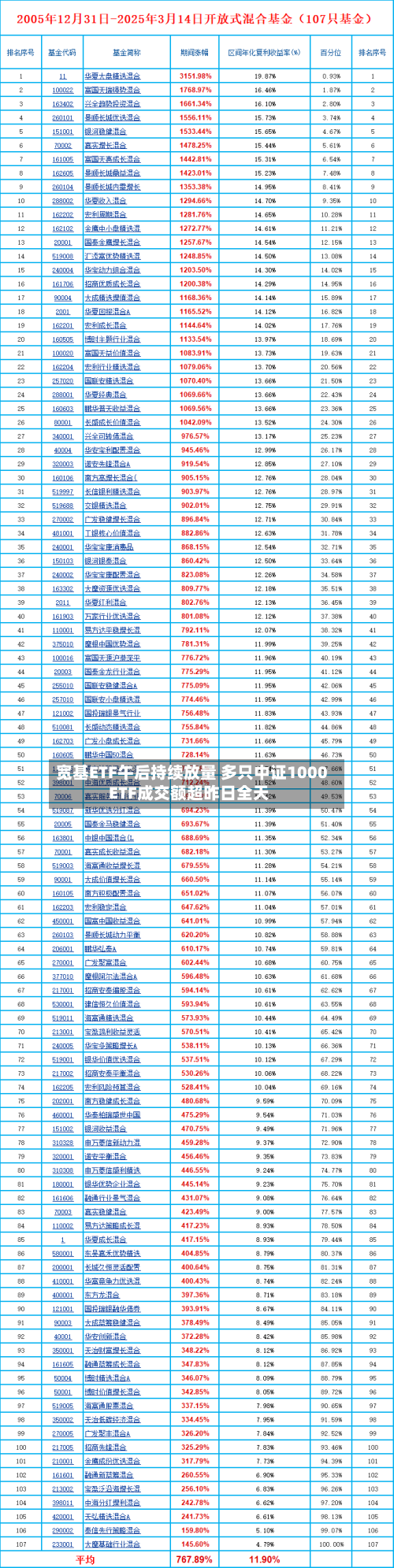 宽基ETF午后持续放量 多只中证1000ETF成交额超昨日全天