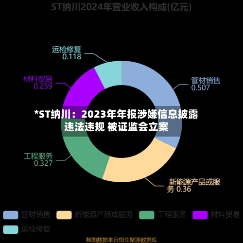 *ST纳川：2023年年报涉嫌信息披露违法违规 被证监会立案