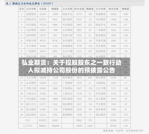 弘业期货：关于控股股东之一致行动人拟减持公司股份的预披露公告