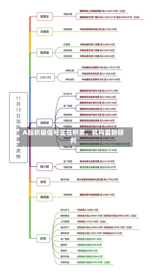 A股积极信号正在积累,机构最新研判