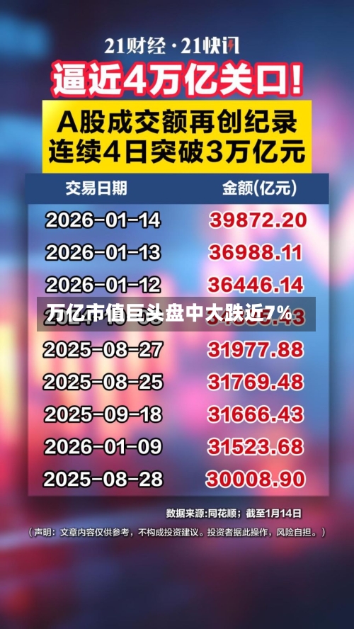 万亿市值巨头盘中大跌近7%