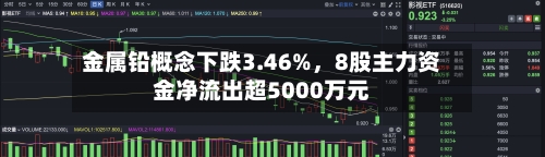 金属铅概念下跌3.46%,8股主力资金净流出超5000万元