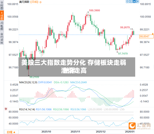 美股三大指数走势分化 存储板块走弱 世界
油价走高-第3张图片