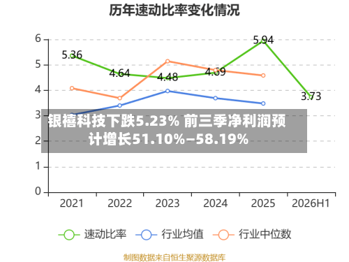 银禧科技下跌5.23% 前三季净利润预计增长51.10%—58.19%-第2张图片