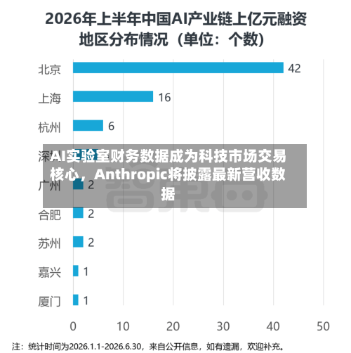AI实验室财务数据成为科技市场交易核心，Anthropic将披露最新营收数据-第3张图片