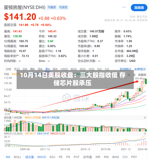 10月14日美股收盘:三大股指收低 存储芯片股承压-第2张图片