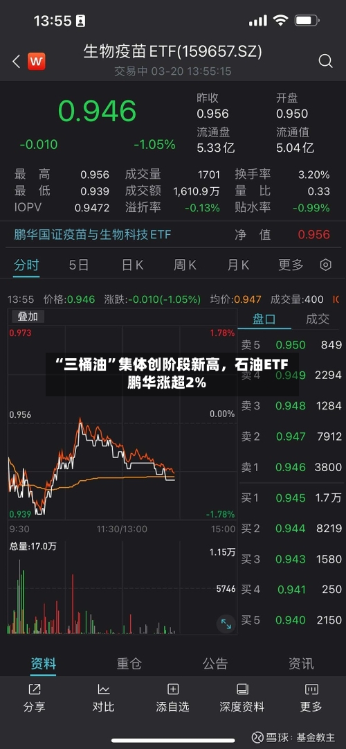 “三桶油”集体创阶段新高,石油ETF鹏华涨超2%