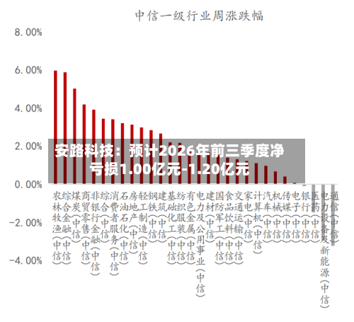 安路科技：预计2026年前三季度净亏损1.00亿元-1.20亿元