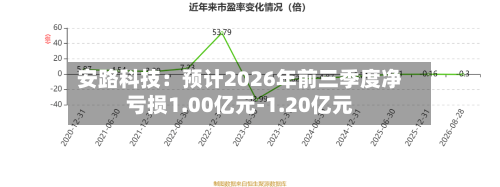 安路科技:预计2026年前三季度净亏损1.00亿元-1.20亿元-第2张图片