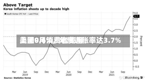 美国9月消费者费用
上涨0.6%,年度通胀率达3.7%