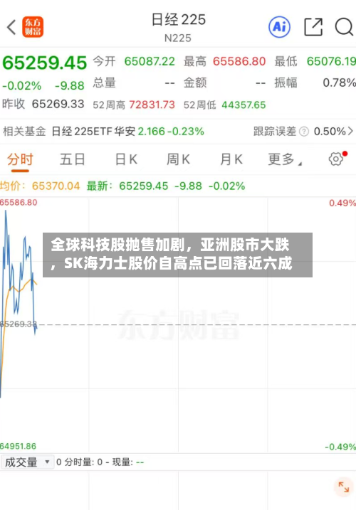 全球科技股抛售加剧	，亚洲股市大跌，SK海力士股价自高点已回落近六成-第3张图片