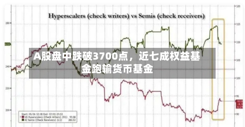 A股盘中跌破3700点	，近七成权益基金跑输货币基金-第3张图片