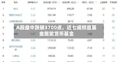 A股盘中跌破3700点，近七成权益基金跑输货币基金-第2张图片