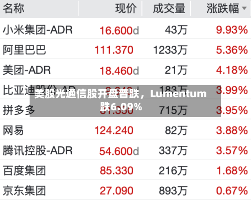 美股光通信股开盘普跌，Lumentum跌6.09%-第2张图片