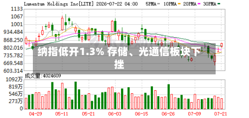 纳指低开1.3% 存储、光通信板块下挫-第2张图片