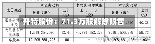 开特股份:71.3万股解除限售-第2张图片