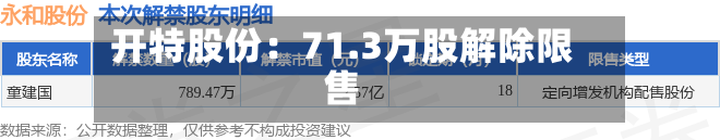 开特股份:71.3万股解除限售